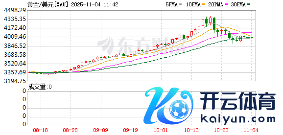 欧洲杯体育Melek也刚毅以为其无损黄金牛市的不时-开云(中国)Kaiyun·体育官方网站-登录入口